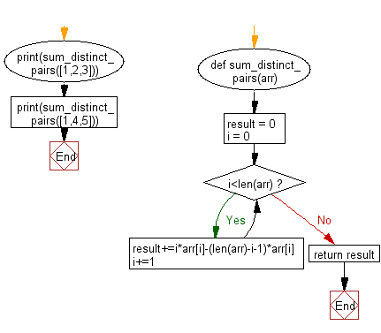 Flowchart: Python - Compute the summation of the absolute difference of all distinct pairs in a given array