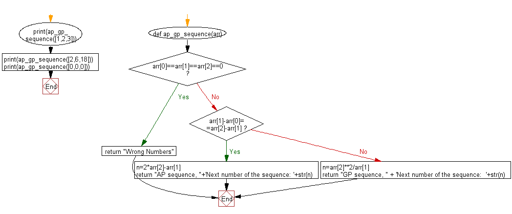 Flowchart: Python - Find  the type of the progression and the next successive member of a given three successive members of a sequence