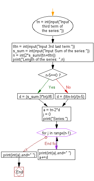 Flowchart: Python - Print the length of the series and the series from the given 3rd term , 3rd last term and the sum of a series.