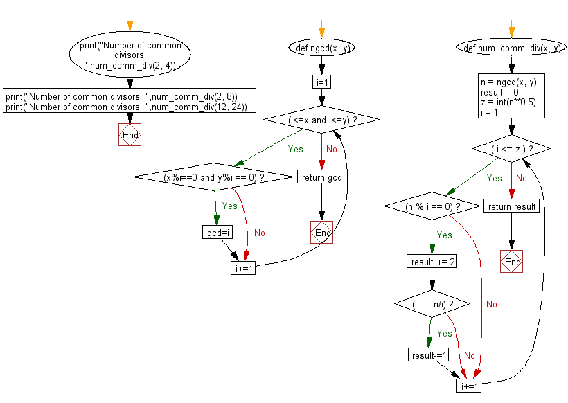 Flowchart: Python - Print the length of the series and the series from  the given 3rd term, 3rd last term and the sum of a series
