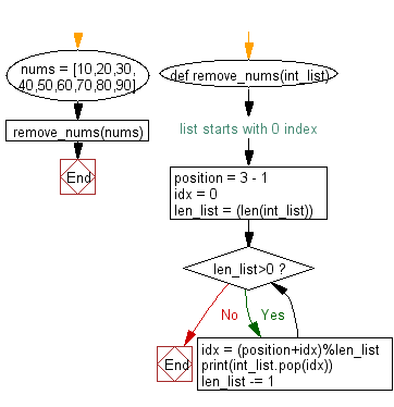 Flowchart: Python - Remove and print every third number from a list of numbers until the list becomes empty