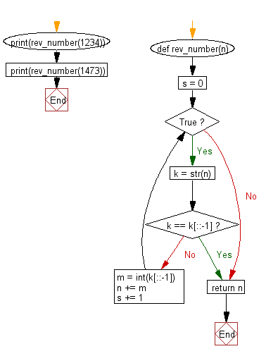 Flowchart: Python - Reverse the digits of a given number and add it to the original