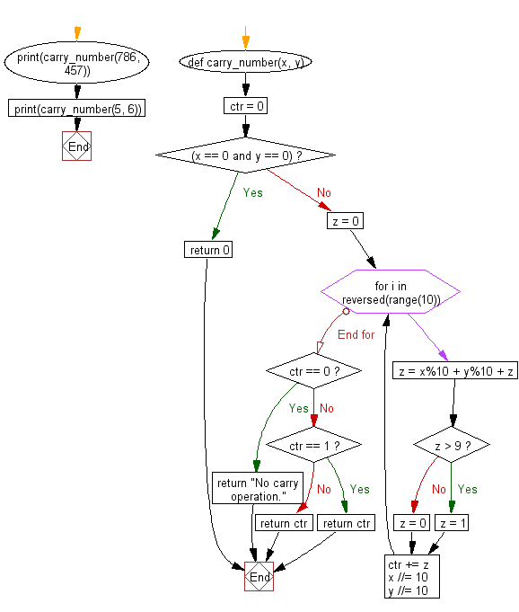 Flowchart: Python - Count the number of carry operations for each of a set of addition problems