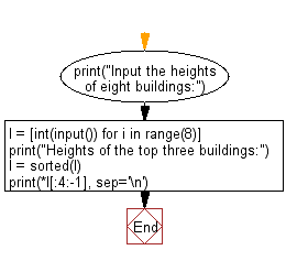 Flowchart: Python - Find heights of the top three building in descending order from eight given buildings