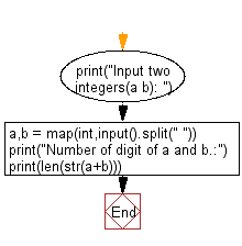 Flowchart: Python - Compute the digit number of sum of two given integers