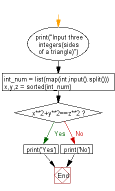 Flowchart: Python - Check  wheather three given lengths of three sides form a right triangle