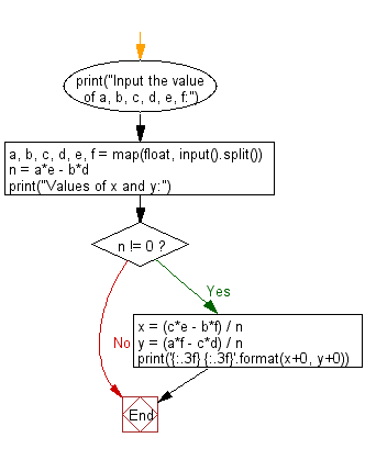 Flowchart: Python - Solve the specified equation