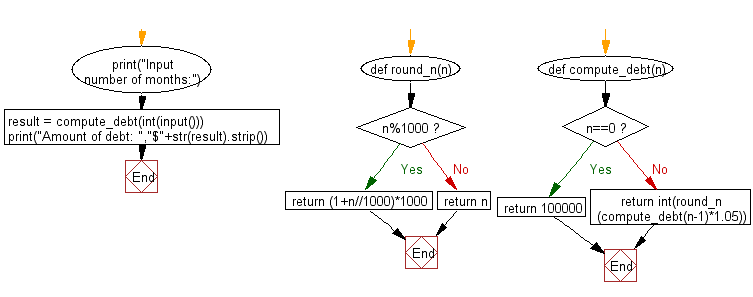 Flowchart: Python - Compute the amount of the debt in n months