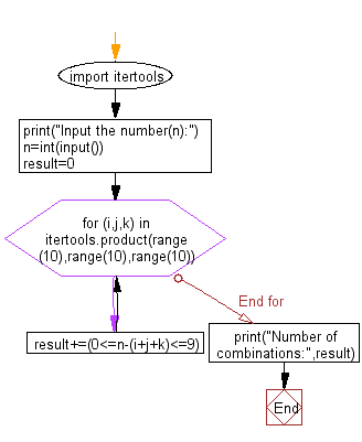 Flowchart: Python - Find the number of combinations of a,b,c and d