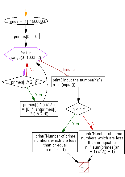 Flowchart: Python - Print the number of prime numbers which are less than or equal to an given integer