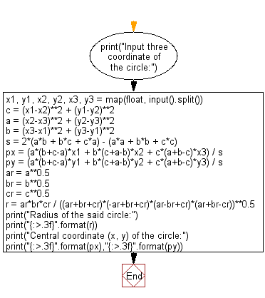 Flowchart: Python - Compute the radius and the central coordinate (x, y) of a circle which is constructed by three given points on the plane surface