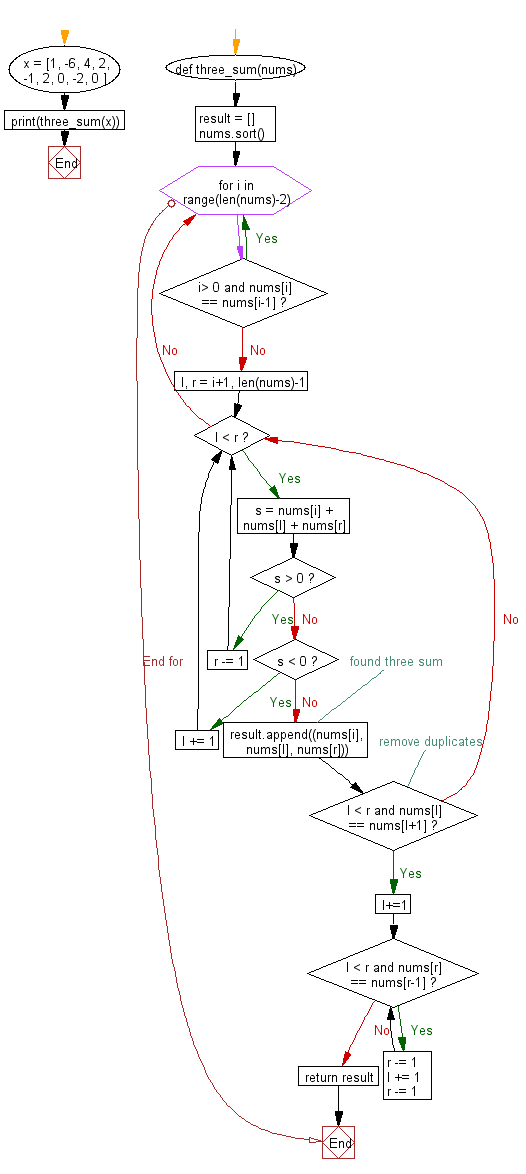 Flowchart: Python - Find unique triplets whose three elements gives the sum of zero from an array of n integers