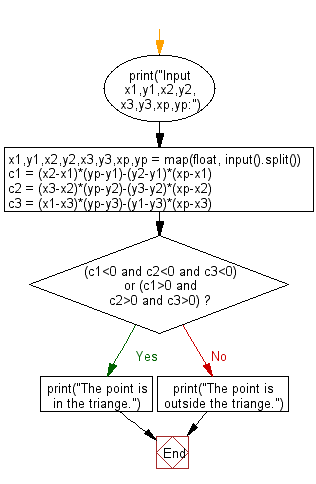 Flowchart: Python - Check whether a point (x,y) is in a triangle or not