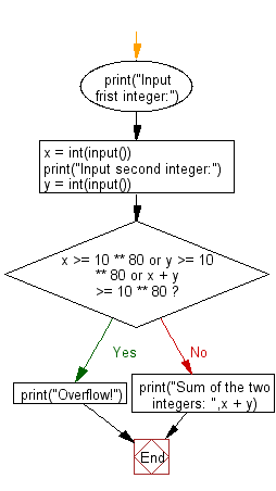 Flowchart: Python - Compute and print sum of two given integers