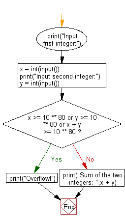 Hæl ånd molekyle Python: Compute and print sum of two given integers - w3resource