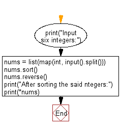 Flowchart: Python - Accepts six numbers as input and sorts them in descending order