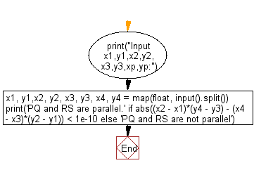 Flowchart: Python - Test whether two lines PQ and RS are parallel