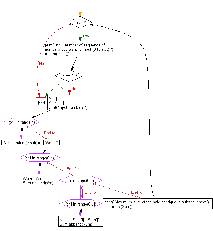 Flowchart: Python - Find the maximum sum of a contiguous subsequence from a given sequence of numbers a1, a2, a3, ... an