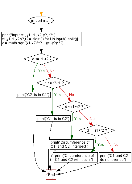 Flowchart: Python - Test if circumference of two circles intersect or overlap