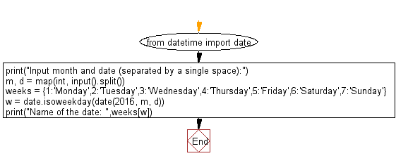 Flowchart: Python - Reads a date and prints the day of the date