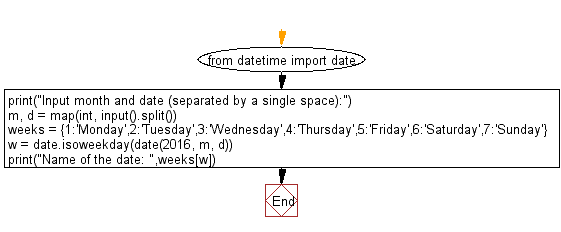 Python: Reads a date and prints the day the date -