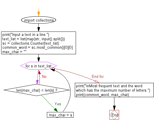 Flowchart: Python - Print mode values from a given a sequence of integers