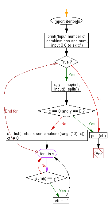 Flowchart: Python - Reads n digits chosen from 0 to 9 and prints the number of combinations where the sum of the digits equals to another given number(s)