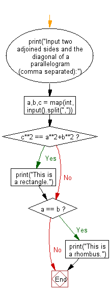 Flowchart: Python - Reads the two adjoined sides and  the diagonal of a parallelogram and check whether the parallelogram is a rectangle or a rhombus