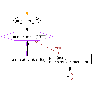 Flowchart: Python - Create the combinations of 3 digit combo