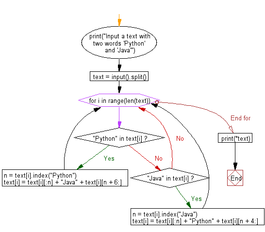 Flowchart: Python - Replace a string 'Python' with 'Java' and 'Java' with 'Python' in a given string