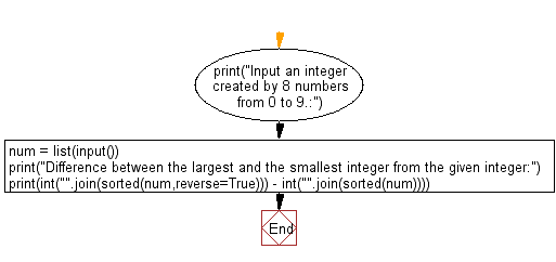 Flowchart: Python - Find the difference between the largest integer and the smallest integer which are created by 8 numbers from 0 to 9