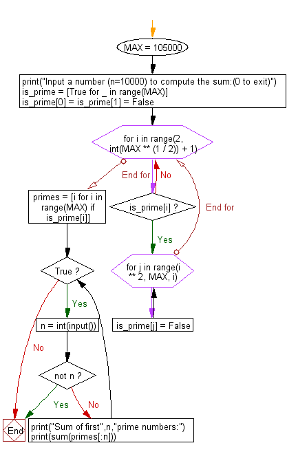 Flowchart: Python - Compute the sum of first n given prime numbers