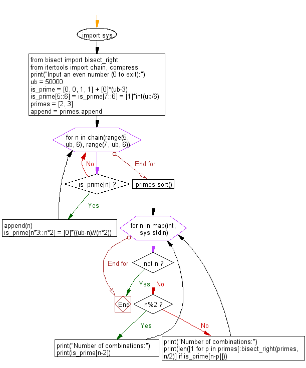 Flowchart: Python - Accept an even number from the user and create a combinations that express the given number as a sum of two prime numbers