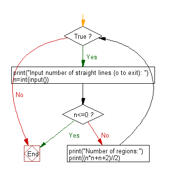 Flowchart: Python - Create  maximum number of regions obtained by drawing n given straight lines