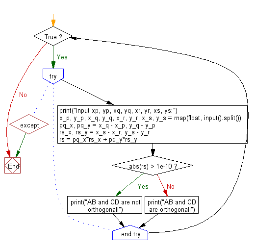 Flowchart: Python - Test AB and CD are orthogonal or not