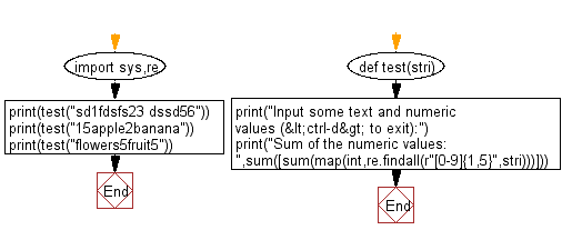 Flowchart: Python - Sum of all numerical values embedded in a sentence