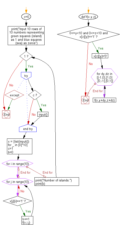 Flowchart: Python - Find the customer number that has traded for the second consecutive for the second consecutive month from last month and the number of transactions