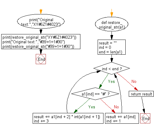 Flowchart: Python - Restore the original string by entering the compressed string with specified rule