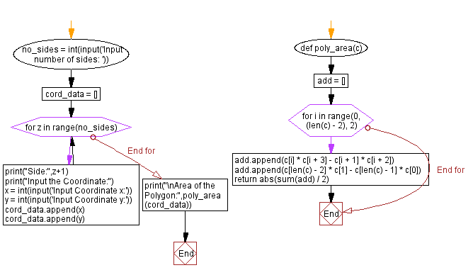 Flowchart: Python - Compute the area of the polygon