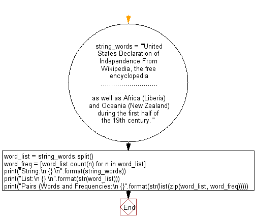 Flowchart: Python - Convert the string to a list and print all the words and their frequencies