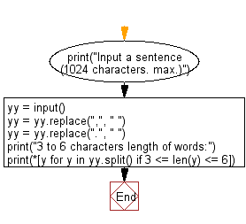 Flowchart: Python - Cut out words of 3 to 6 characters length from a given sentence not more than 1024 characters