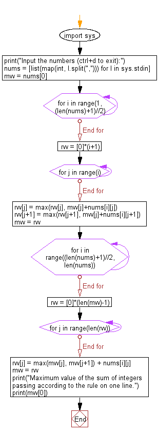 Flowchart: Python - Cut out words of 3 to 6 characters length from a given sentence not more than 1024 characters