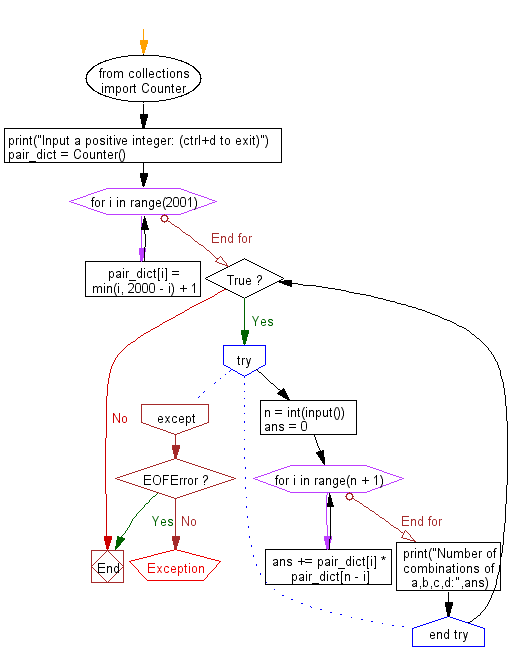 Flowchart: Python - Find the number of combinations