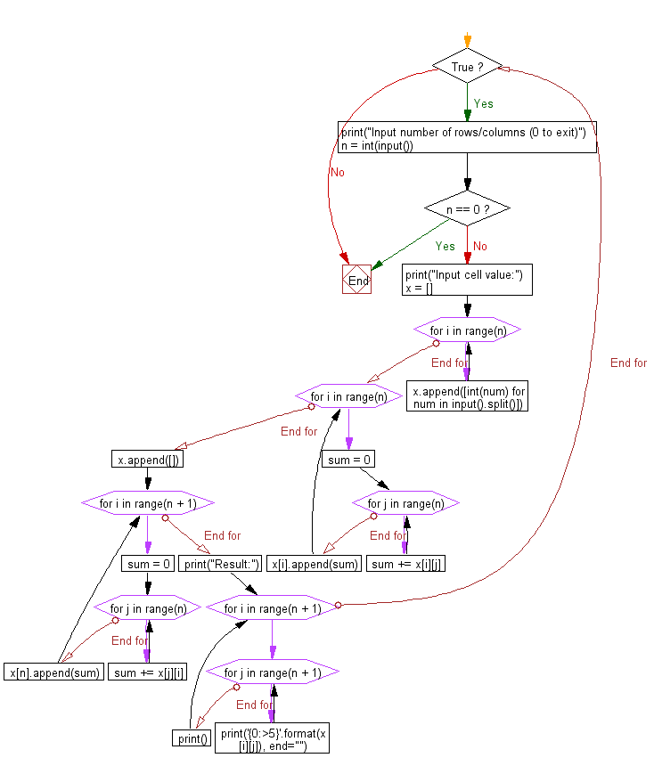 Flowchart: Python - Adds up columns and rows of given table as shown in the specified figure