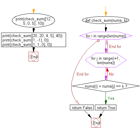 Flowchart: Python - Check whether the sum of any two numbers from the list is equal to k or not