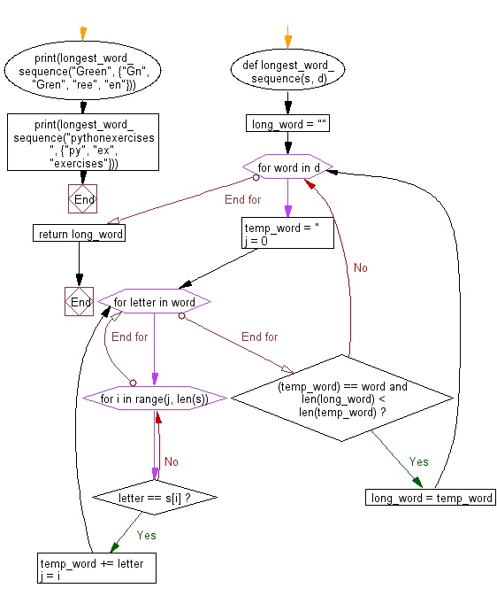 Flowchart: Python - Find the longest word in set of words which is a subsequence of a given string