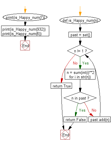 Flowchart: Python - Check whether a number is 'happy' or not
