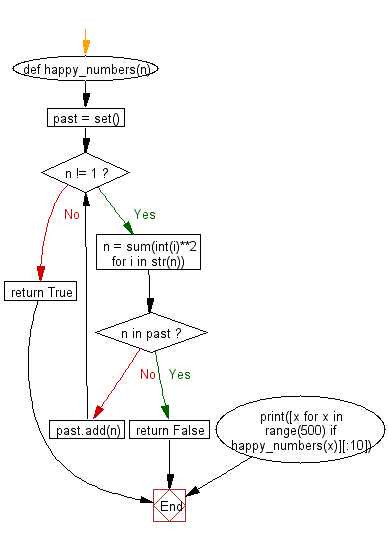 Flowchart: Python - Find and print the first 10 happy numbers