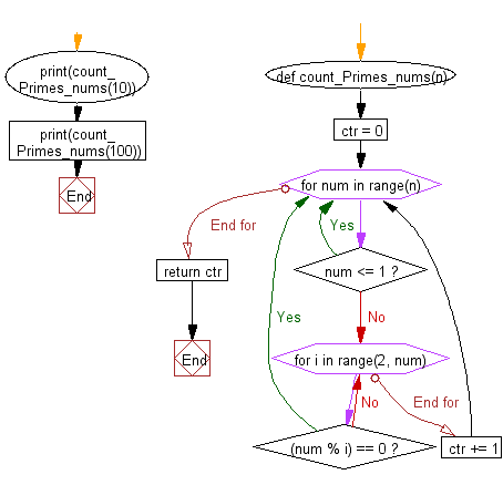 Flowchart: Python - Count the number of prime numbers less than a given non-negative number