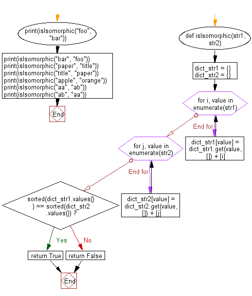 Flowchart: Python - Count the number of prime numbers less than a given non-negative number